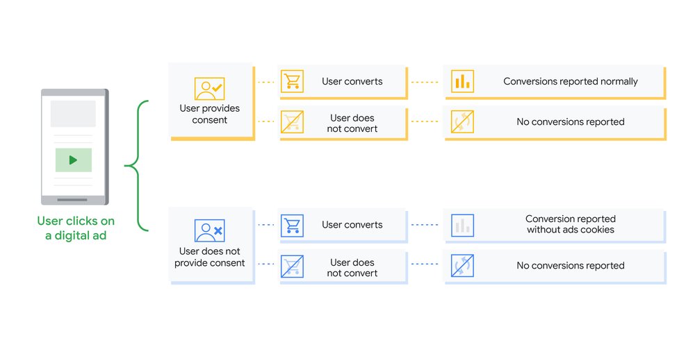 Google Consent Mode Infografik